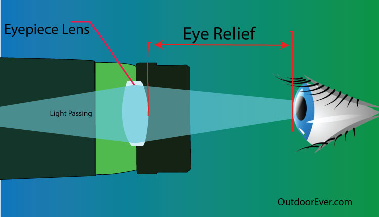 How-Eye-Relief-Works