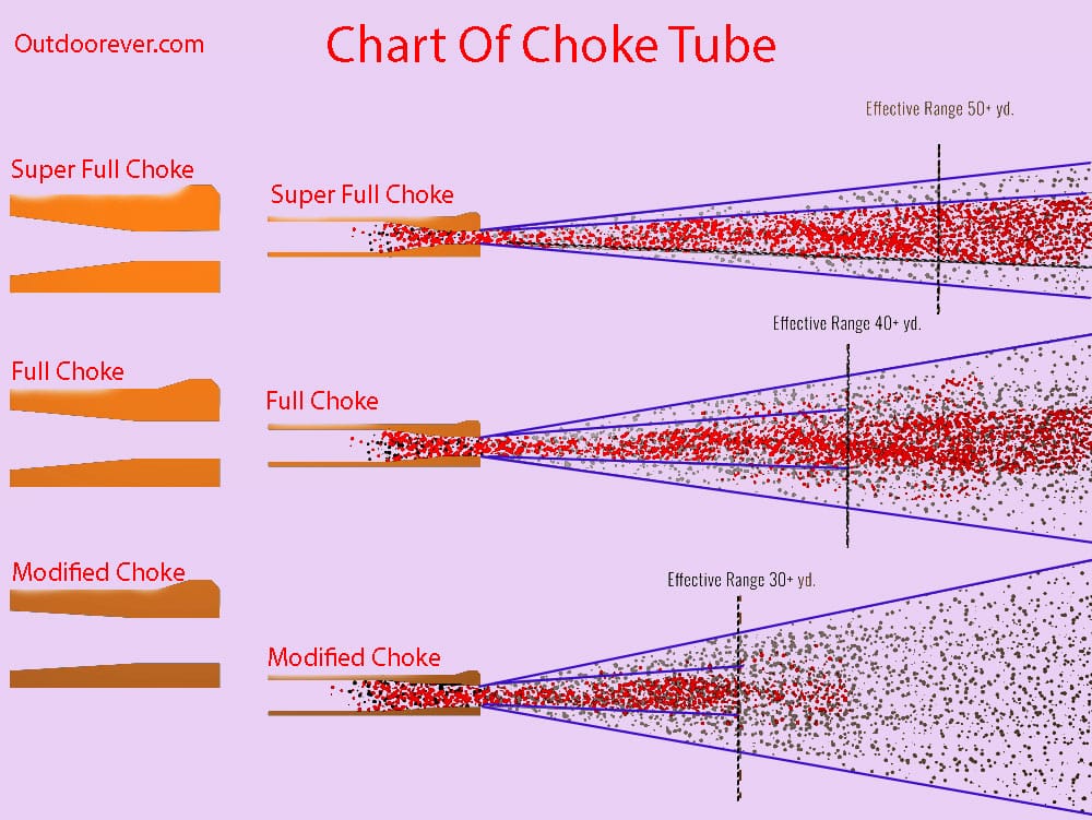 Shortgun-Pattern--Chart-of-Choke-Tube